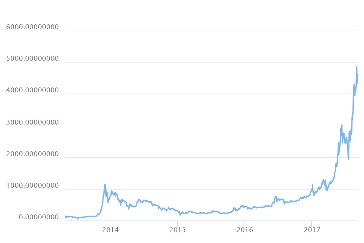 Bitcoin prices